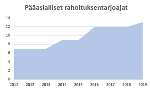Pääasiallisten rahoituksentarjoajien lukumäärän kasvu