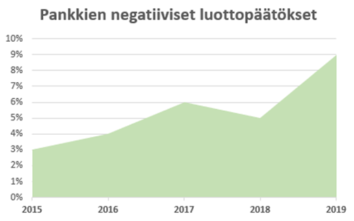 Pankkien negatiiviset luottopäätökset